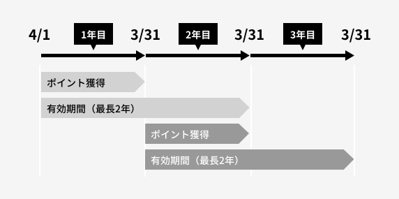 ポイントの有効期限